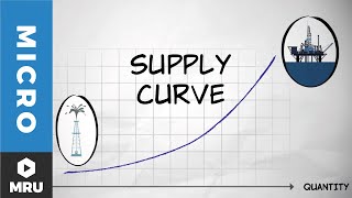 The Supply Curve [upl. by Ruel491]