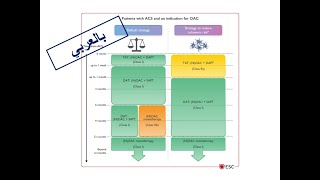 4 Treatment of ACSPart 3 Triple Antithrombotic Therapy amp Alternative Strategies Arabic Version [upl. by Dianna]