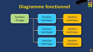 Cours de techno  fonctions techniques et solutions techniques diagramme fonctionnel [upl. by Vivianne]