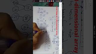 Final heap and its equivalent one dimensional array representation vlog shorts youtube [upl. by Ylra]