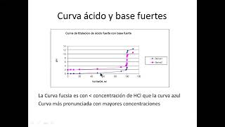 Video Volumetría acido base  Curva de Titulacion [upl. by Sherfield71]