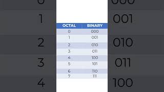 How to Convert Octal Numbers Binary Decimal and Hexadecimal [upl. by Edrahs451]