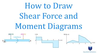 How to Draw Shear Force and Moment Diagrams  Mechanics Statics  Step by step solved examples [upl. by Alasteir]