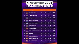 Pro Kabaddi Today Points Table Pkl season 11 points table Pkl 11 points table pklseason11 [upl. by Trip]