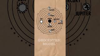 Copernican Model of Solar System science solarsystem shorts astronomy [upl. by Elorac]