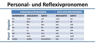 Deutsch Übersicht der Personalpronomen im Nominativ Akkusativ Dativ und Reflexivpronomen [upl. by Syramad]