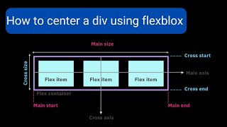 How to center a Div in CSS using Flexbox [upl. by Trimble]