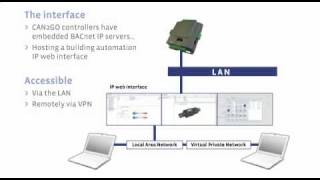 CAN2GO Product Overview  EnOceanBACnetZigbee Gateway [upl. by Hallvard]