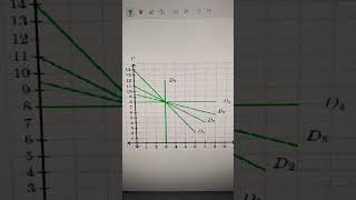 Which demand curve is perfectly inelastic and which is perfectly elastic [upl. by Anivahs]