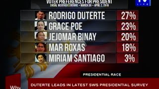 Duterte leads in latest SWS presidential survey [upl. by Corney79]