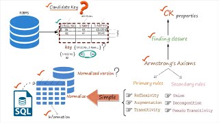 Candidate Key  Super Key in DBMS [upl. by Anikat940]