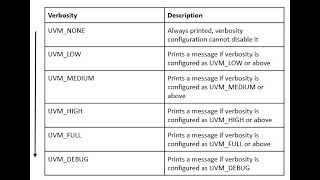 Default verbosity level in UVM Use of getreportverbositylevel amp setreportverbositylevel [upl. by Fredric]