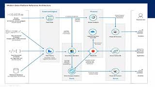 Architect a Data Platform in Azure  Part 1 [upl. by Enelie]