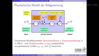 EMVA 1288 Objektive Charakterisierung von Kameras und Bildsensoren [upl. by Hulton]