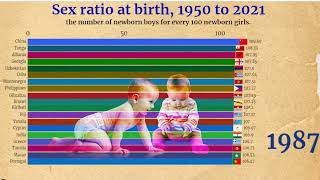 Top sex ratio countries at birth from 1950 to 2021 [upl. by Fabrianna991]