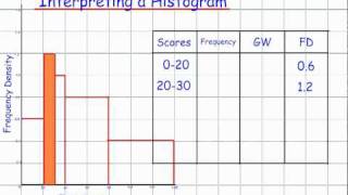 Interpreting a Histogram GCSE Mathematics Handling Data [upl. by Vierno]