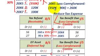 Net Operating Loss Carryback amp Carryforward Tax Refund Tax Benefit Due Deferred Tax Asset [upl. by Oby997]