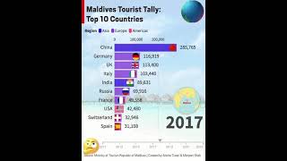 Maldives country wise tourist visited maldives modiji modi narendramodi lakshadweep [upl. by Gnouc684]