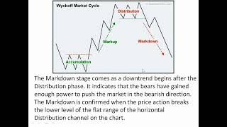 Wyckoff Market Cycle Explained Accumulation Distribution etc [upl. by Standice]