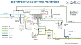 HTST Pasteuriser  Pasteurizer  Training Animation [upl. by Eninahs929]