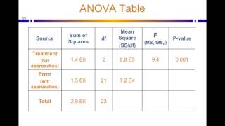 Intuitive Statistics ANOVA Pt3  What ANOVA results mean [upl. by Aihsekal]