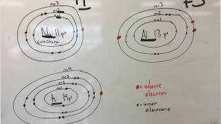 Core charge shielding and reactivity [upl. by Retsbew]