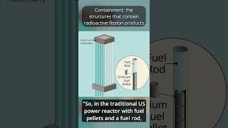 What is nuclear TRISO fuel nuclear reactors TRISO smr [upl. by Ecyac]