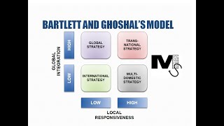 Bartlett and Ghoshals International Strategies Model Simplified [upl. by Drawdesemaj]