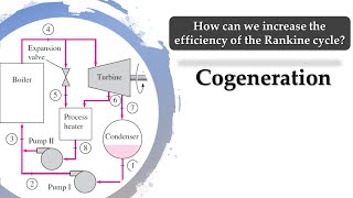 Cogeneration Rankine cycle  Thermodynamics  Mech Engg [upl. by Jehiah196]