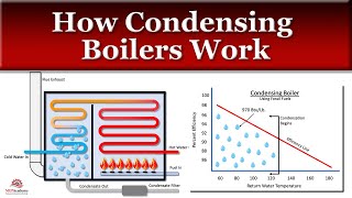 How a Condensing Boiler Works [upl. by Ecyar]