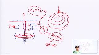 Types of Strain Gauge Measurement of Pressure Using LVDT Based Diaphragm [upl. by Dorothi]