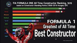 TOP 10 Formula 1 Constructors by Most F1 Constructor Points19582019 Hungary [upl. by Beichner]