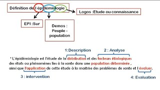 introduction à l épidémiologie [upl. by Ahsakat]