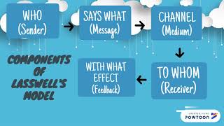 Lasswells Model of Communication [upl. by Quent]