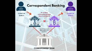 CORRESPONDENT BANKING EXPLAINED [upl. by Ahsienad]