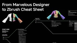 How to export from Marvelous Designer to Zbrush No Need for Manual Retopology [upl. by Bassett]