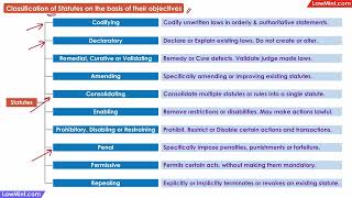 Classification of Statutes Based on Objective Interpretation of Statutes LLB [upl. by Esinart654]