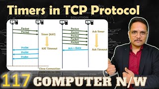 Timers in TCP Protocol  Computer Networks [upl. by Gensler505]