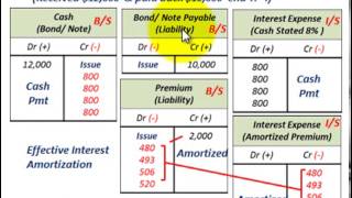 Effective Interest Rate Calculation With Calculator Effective Interest Amortization amp Recording [upl. by Abehs839]