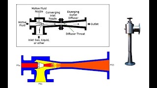 Steam Ejector Working Vacuum of Steam Turbine Venturi tube [upl. by Aciria]