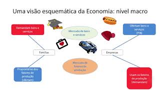 Introdução à Economia e à Macroeconomia Aula 1 parte 3 [upl. by Annette]