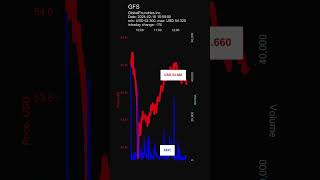 GFS GlobalFoundries Inc stock prices on 20240216 155900 [upl. by Allanson]