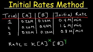 Chemical Kinetics  Initial Rates Method [upl. by Feinstein628]