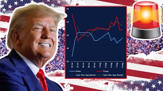 Rasmussen exposes Liberal bias in polls says Trump is winning [upl. by Phil]