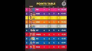 points Table IPL 2024 rcb ipl2024 ipl viral kkr srh [upl. by Schwab684]