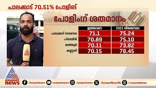 കൂട്ടിയും കിഴിച്ചും മുന്നണികൾ പാലക്കാടൻ തേര് ആര് തെളിക്കും  Palakkad  Byelection [upl. by Sansen590]