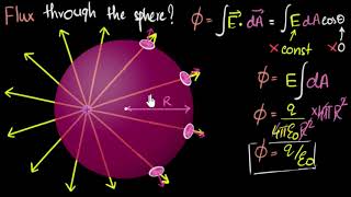 Gauss law of electricity  Electrostatics  Physics  Khan Academy [upl. by Mide]