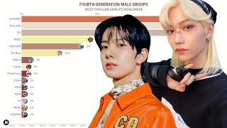 Most Popular 4th Generation Male Groups Worlwide 2018 to 2024 [upl. by Frissell500]