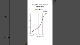 Prix immobilier en France et à Paris depuis 1960 🔥 immobilier [upl. by Liek257]