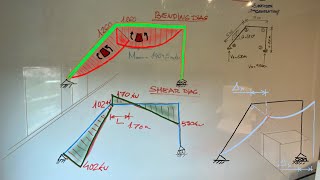 Pórtico con pilar inclinado Análisis y diagramas de esfuerzos [upl. by Jock]